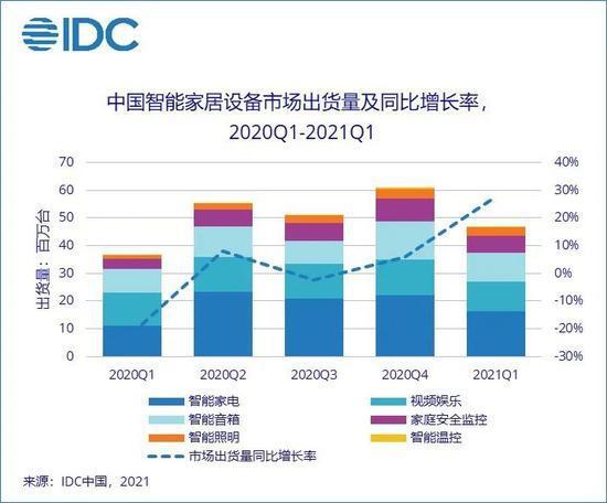 IDC：今年中国智能家居设备市场出货量2.5亿台 同比增长21.1%