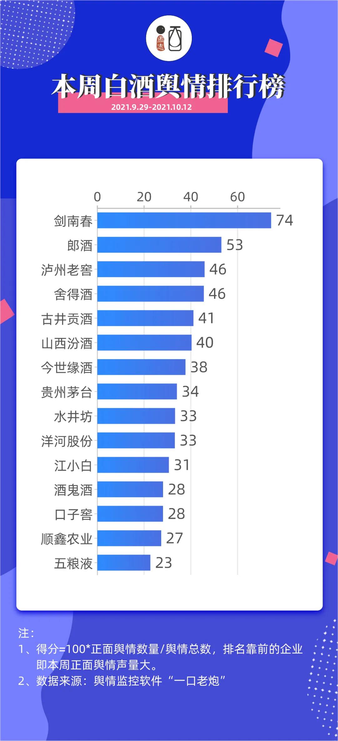 酒周志白酒行业舆情排行（2021.9.29-2021.10.12）